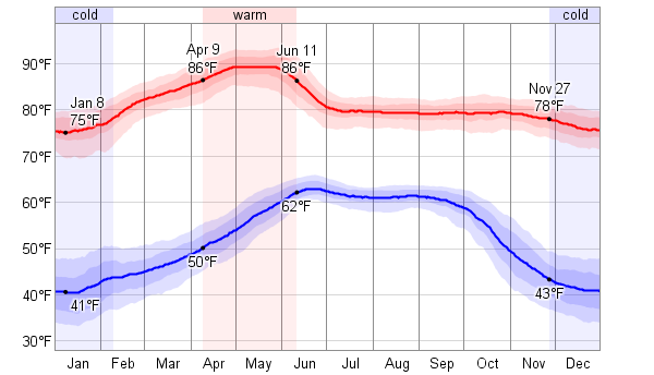 Daily highs and lows from WeatherSpark's averages report on Guadalajara