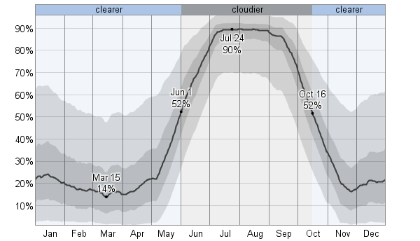 Median cloud cover from WeatherSpark's averages report on Guadalajara