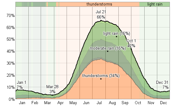 Probability of precipitation at some point in the day from WeatherSpark's averages report on Guadalajara